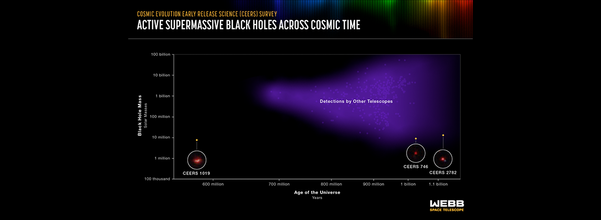 Astronomers Detect the Most Distant Active Supermassive Black Hole