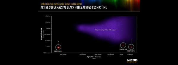 Astronomers Detect the Most Distant Active Supermassive Black Hole